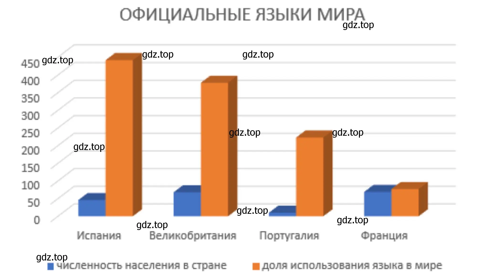 Рисунок. Официальные языки мира. Диаграмма.