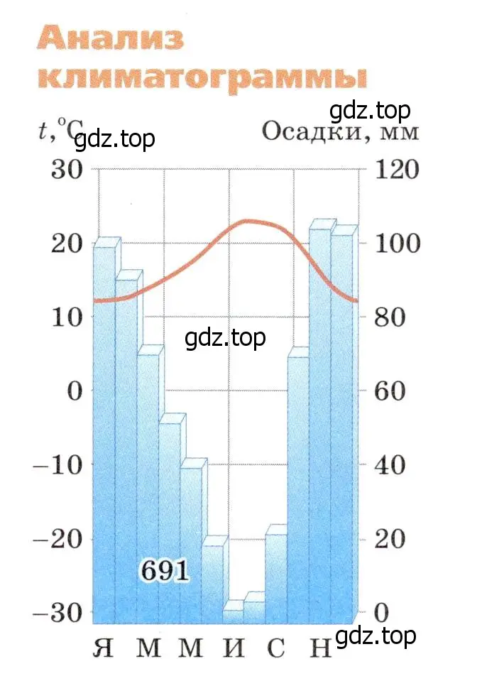 Условие  Анализ климатограмм (страница 135) гдз по географии 7 класс Климанова, Климанов, учебник