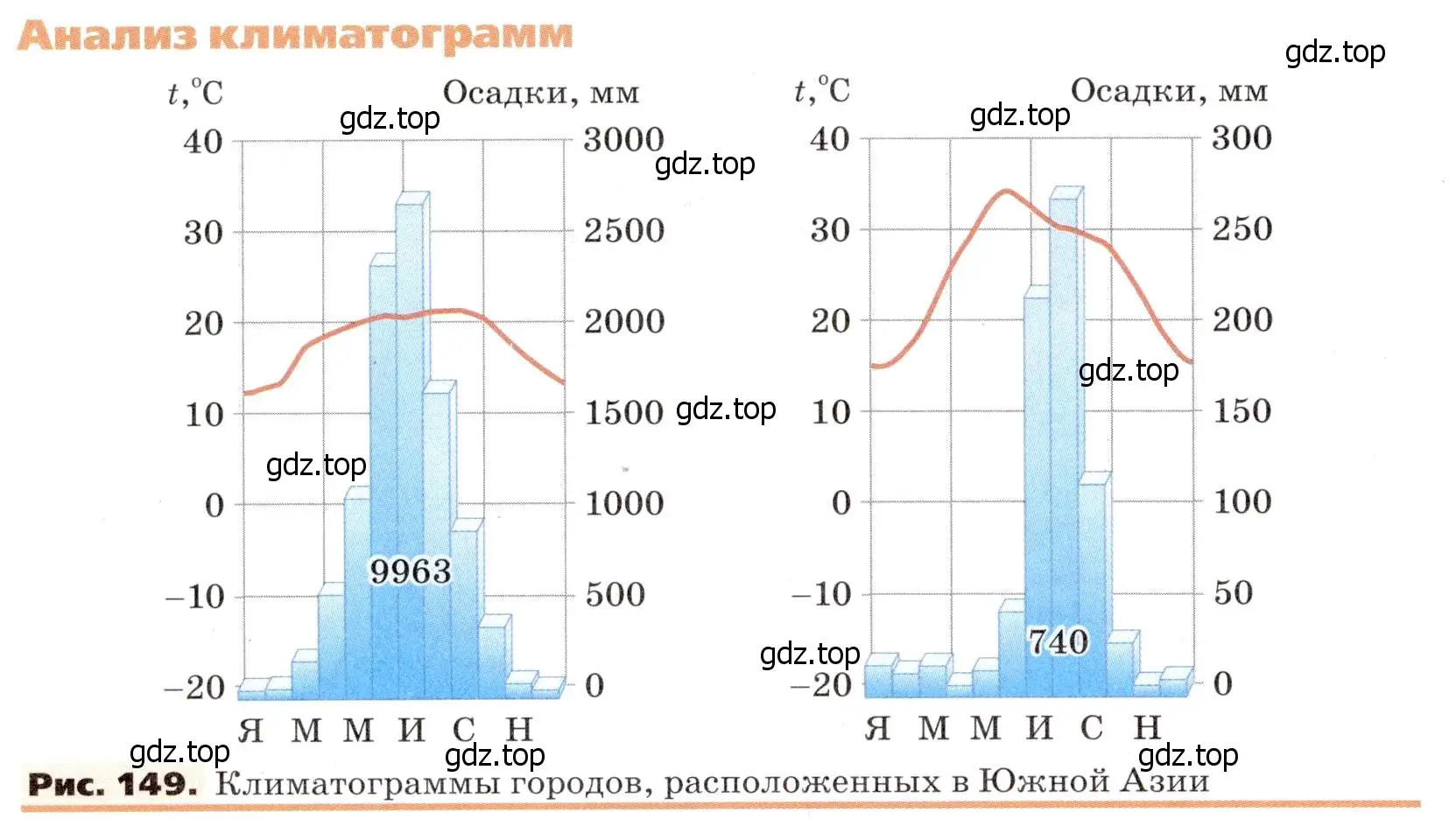 Условие номер 2 (страница 192) гдз по географии 7 класс Климанова, Климанов, учебник