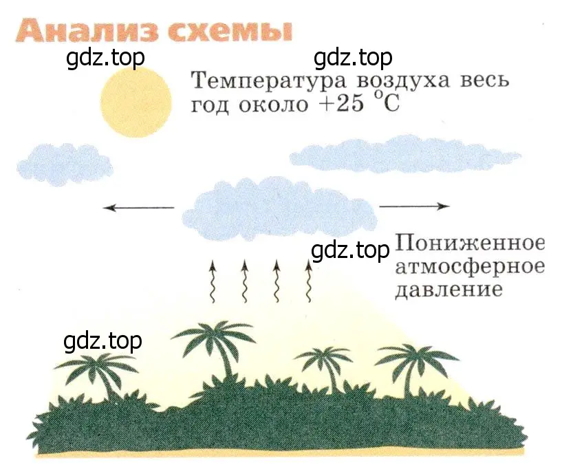 Условие  Анализ схемы (страница 197) гдз по географии 7 класс Климанова, Климанов, учебник