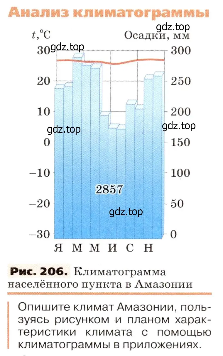 Условие  Анализ климатограмм (страница 257) гдз по географии 7 класс Климанова, Климанов, учебник