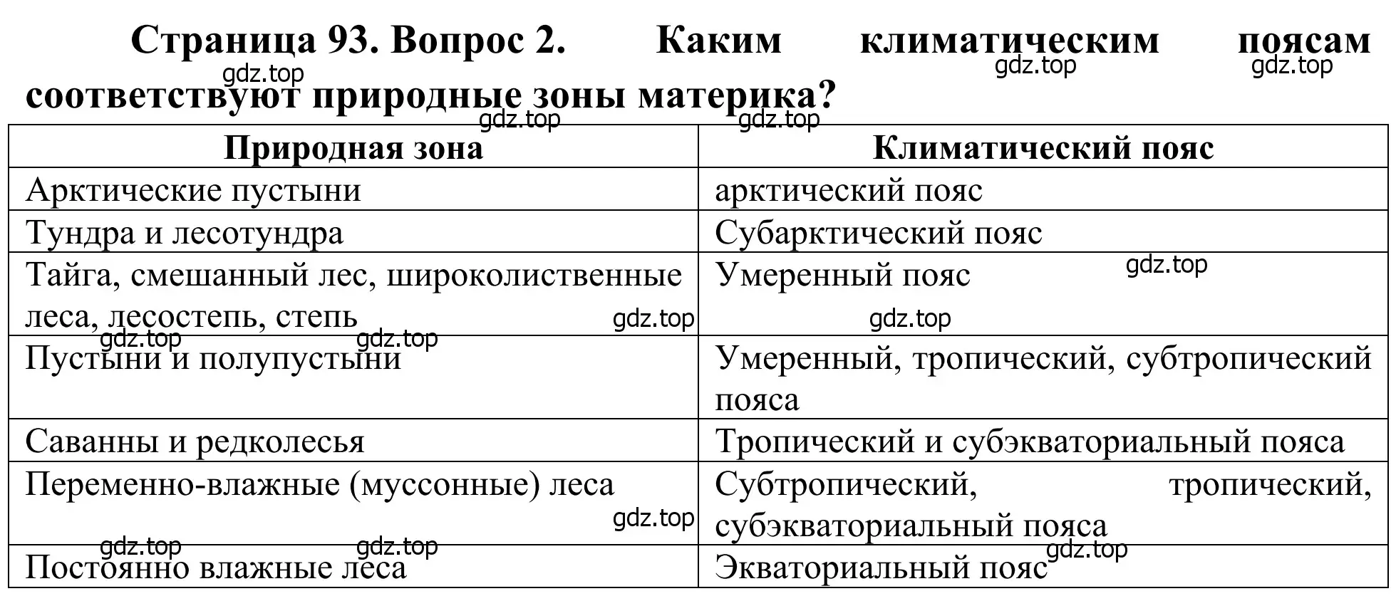 Решение номер 2 (страница 93) гдз по географии 7 класс Климанова, Климанов, учебник