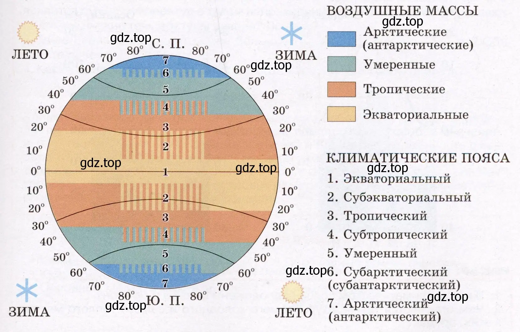 Чем переходные климатические пояса отличаются от основных?