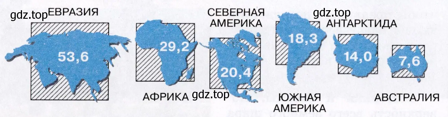 Сравнить площадь океанов и суши