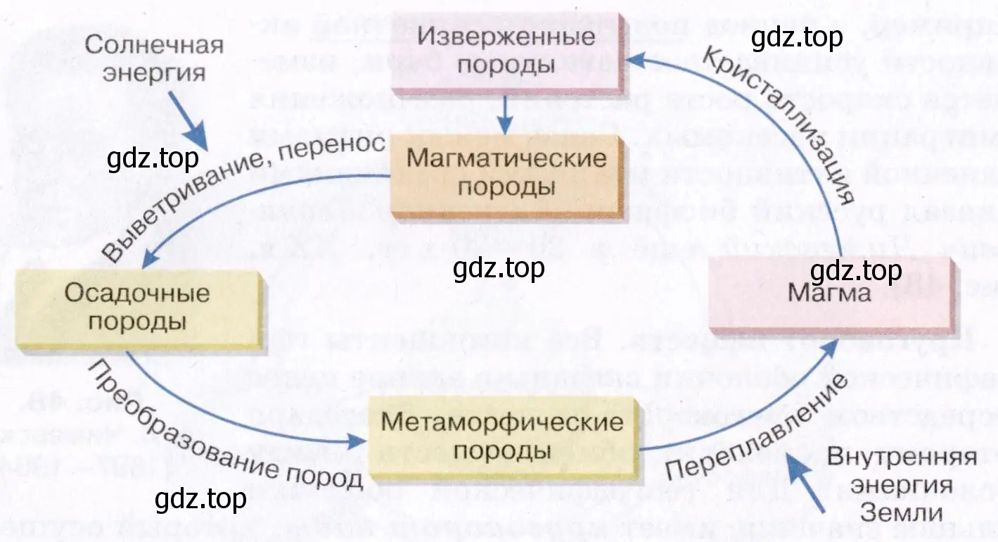 Круговорот веществ в земной коре