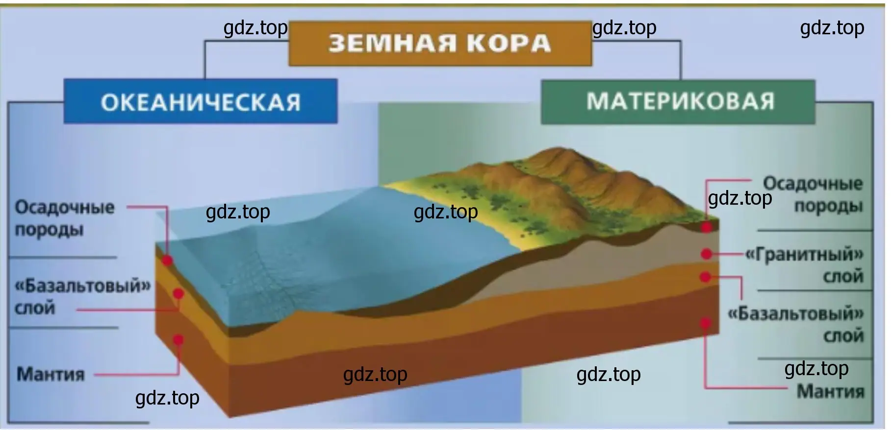 Схема образования литосферы