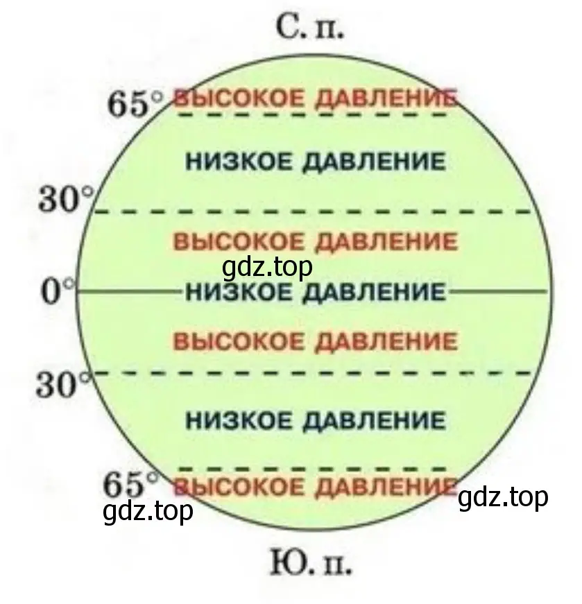 Размещение поясов низкого и высокого давления