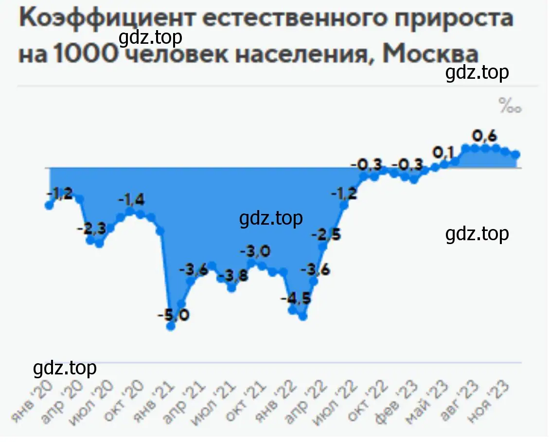 Информация о рождаемости, смертности и приросте населения своей местности