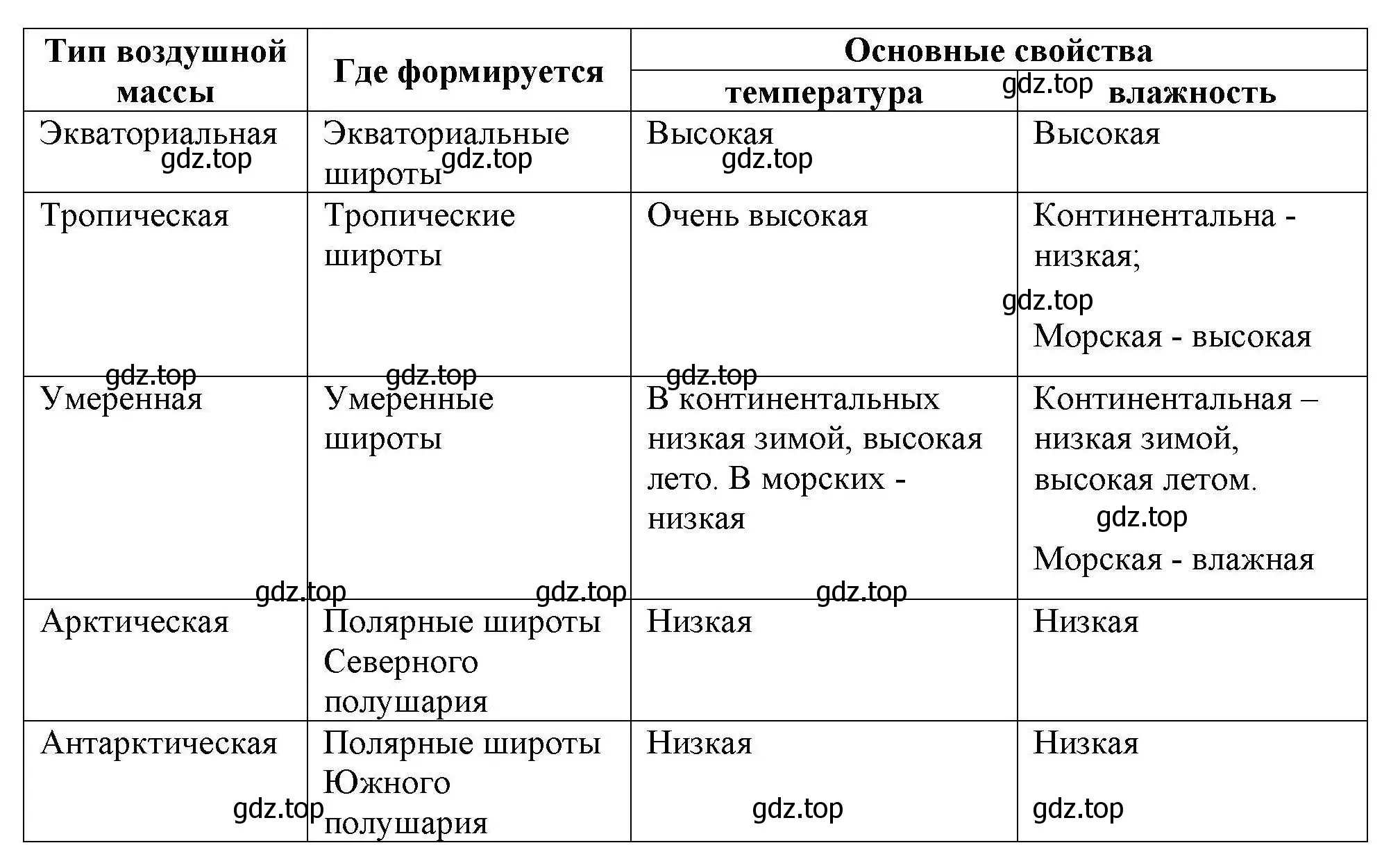 Решение номер 14 (страница 14) гдз по географии 7 класс Николина, мой тренажёр