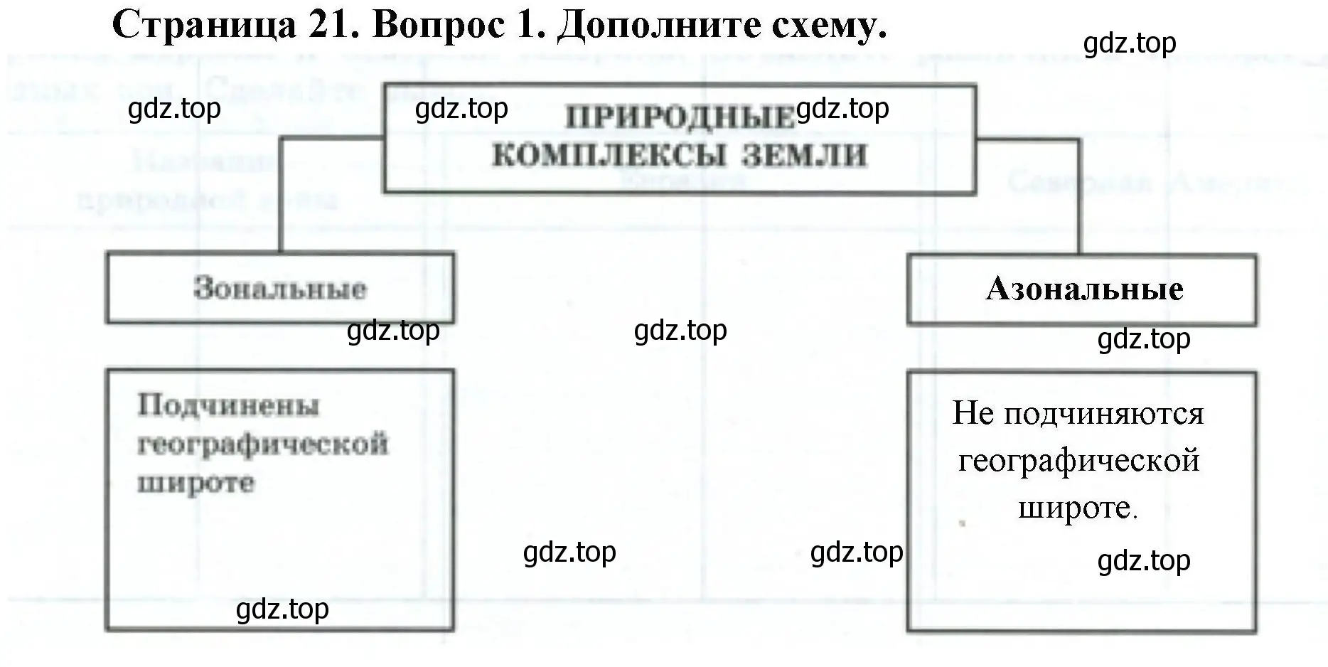 Решение номер 1 (страница 21) гдз по географии 7 класс Николина, мой тренажёр