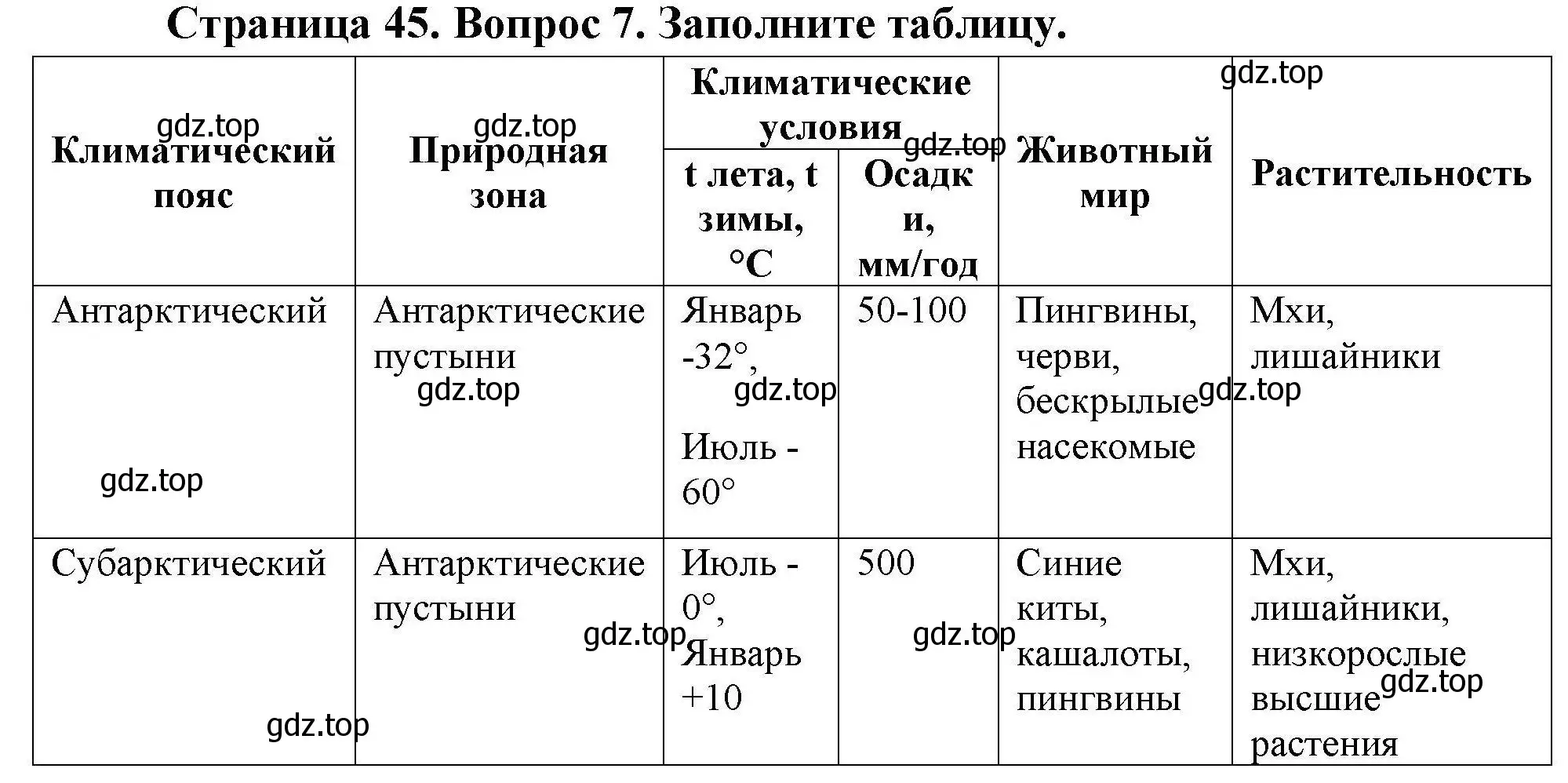 Решение номер 7 (страница 45) гдз по географии 7 класс Николина, мой тренажёр