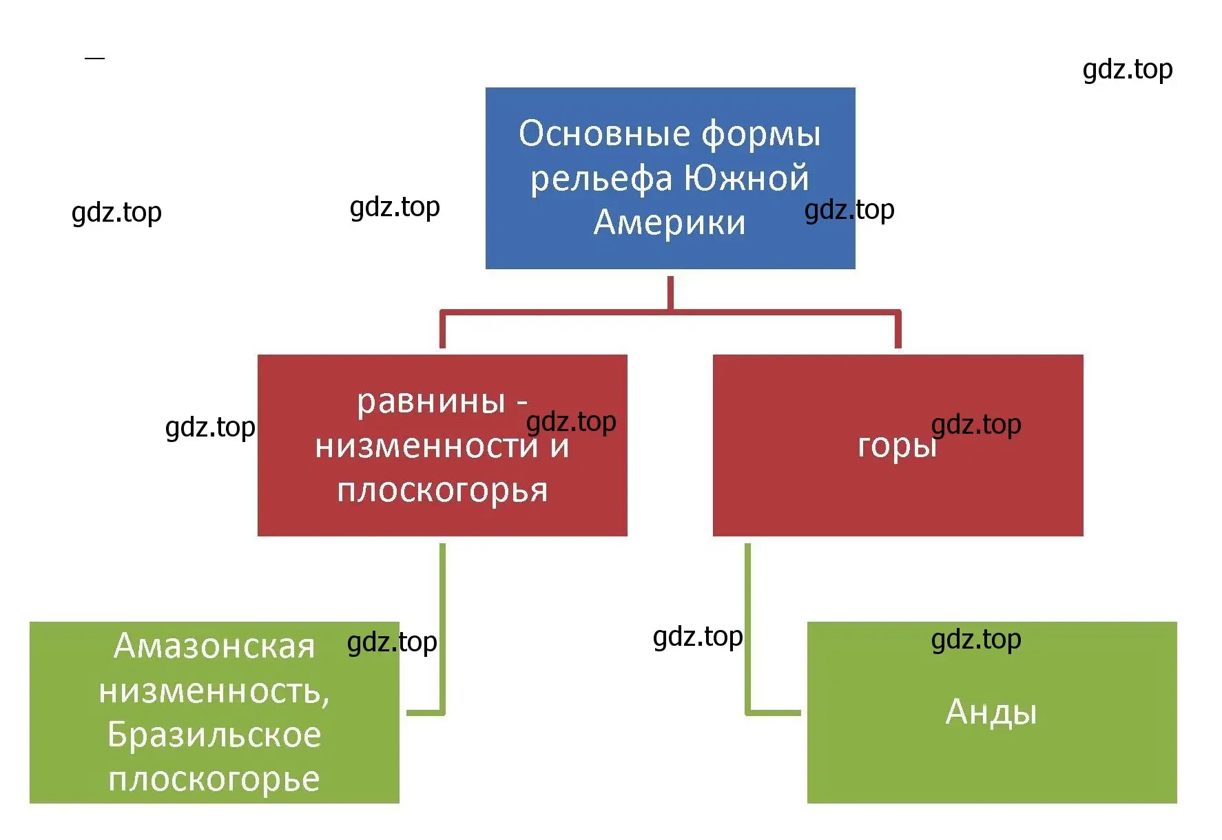 Решение номер 4 (страница 47) гдз по географии 7 класс Николина, мой тренажёр