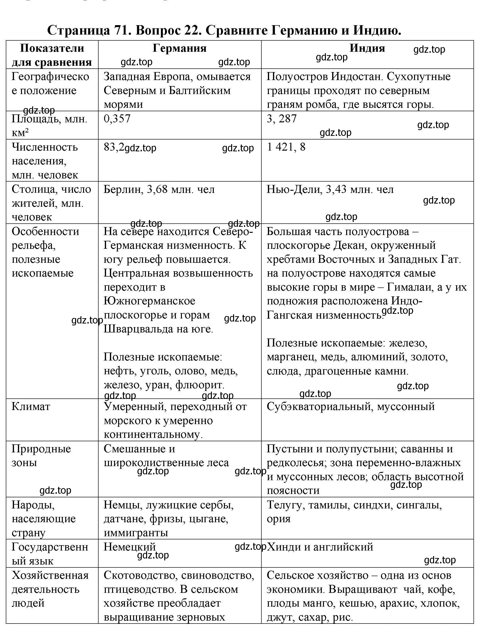 Решение номер 22 (страница 72) гдз по географии 7 класс Николина, мой тренажёр