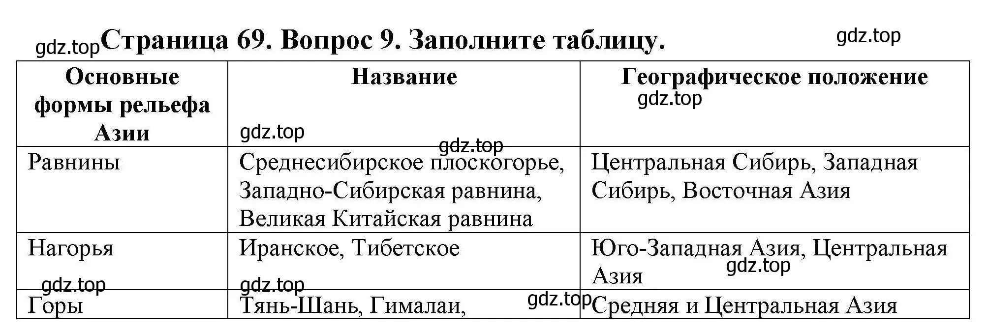 Решение номер 9 (страница 69) гдз по географии 7 класс Николина, мой тренажёр