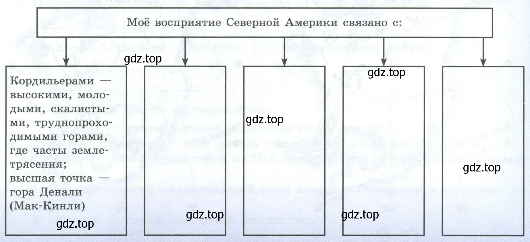 Схема «Моё восприятие Северной Америки связано с:»