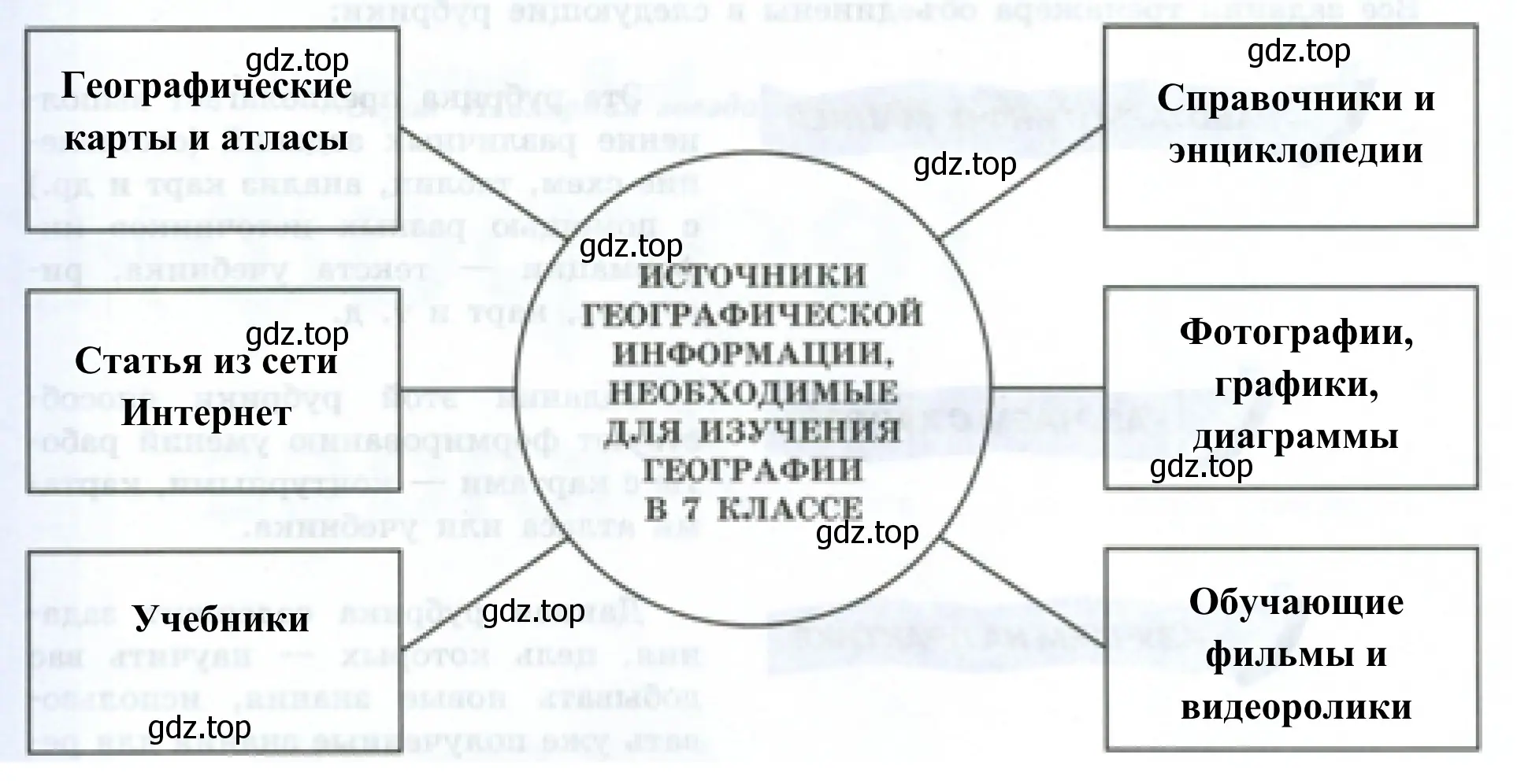 Источники географической информации