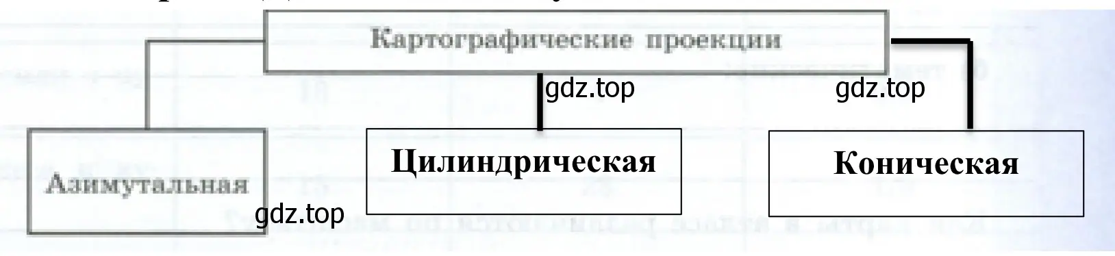 Картографические проекции