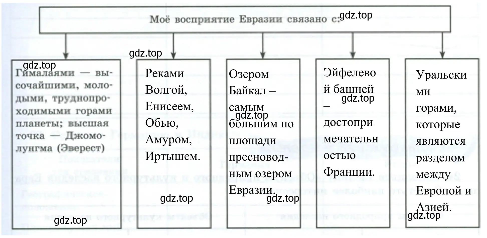 Моё восприятие Евразии связано с: