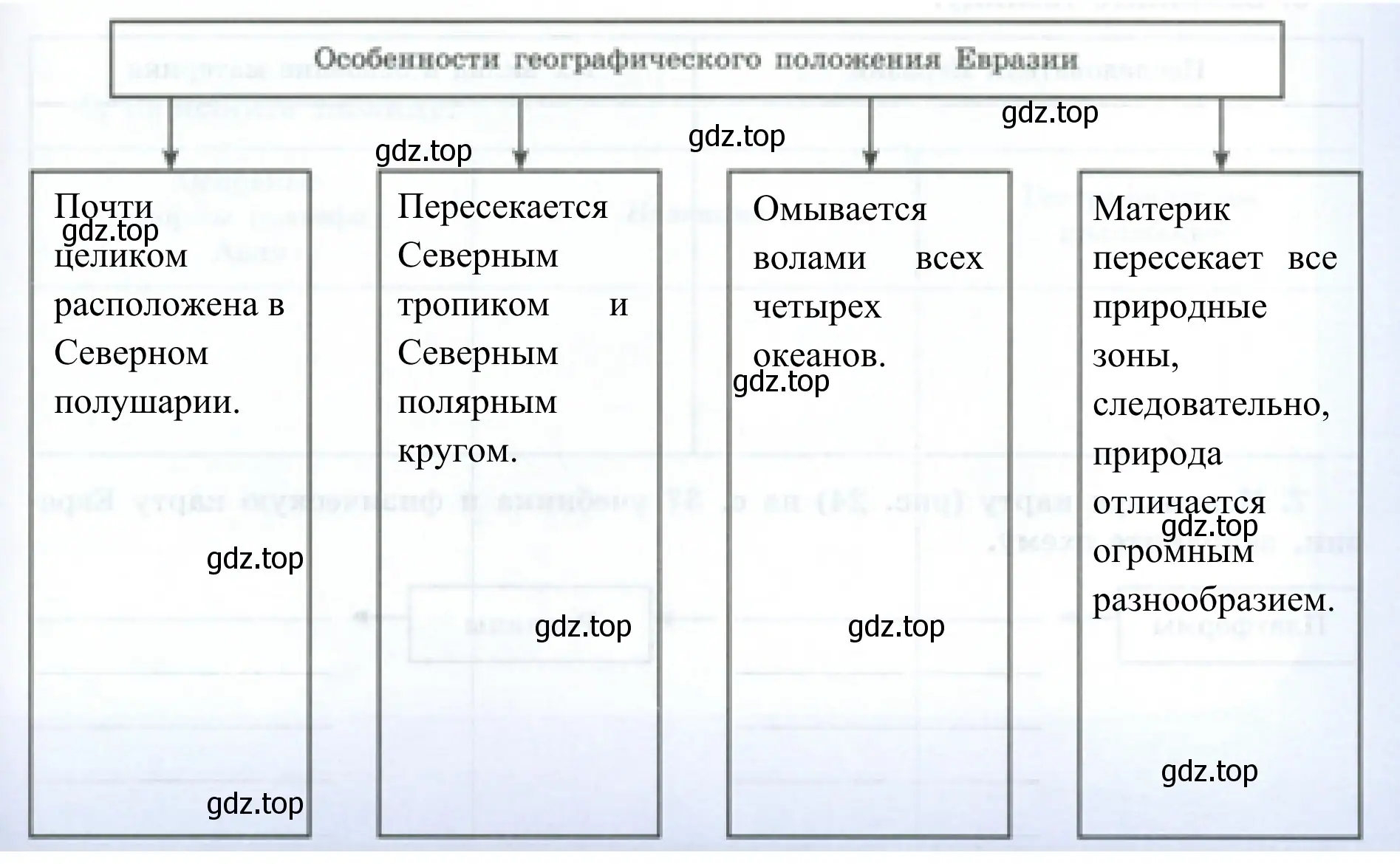 Особенности географического положения Евразии