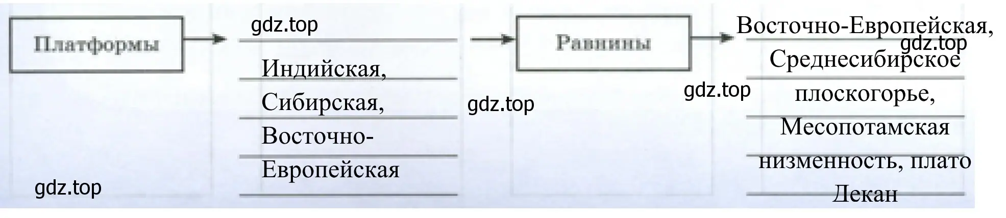 Платформы, равнины в Евразии