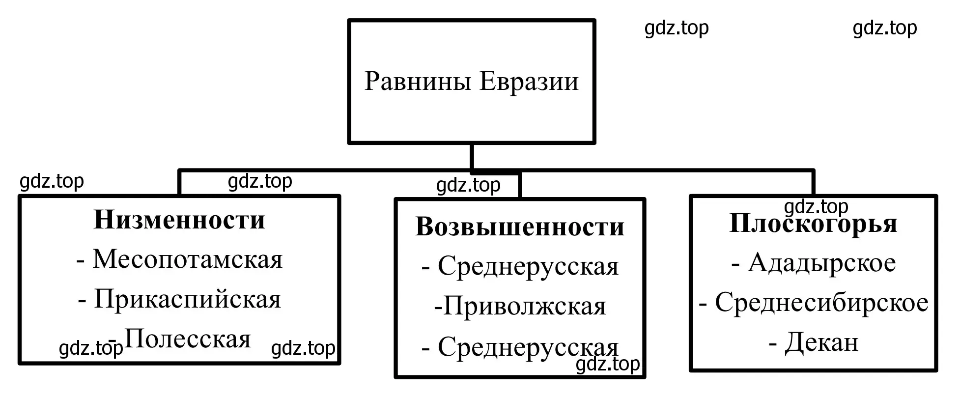 Схема «Различие равнин Евразии по высоте»