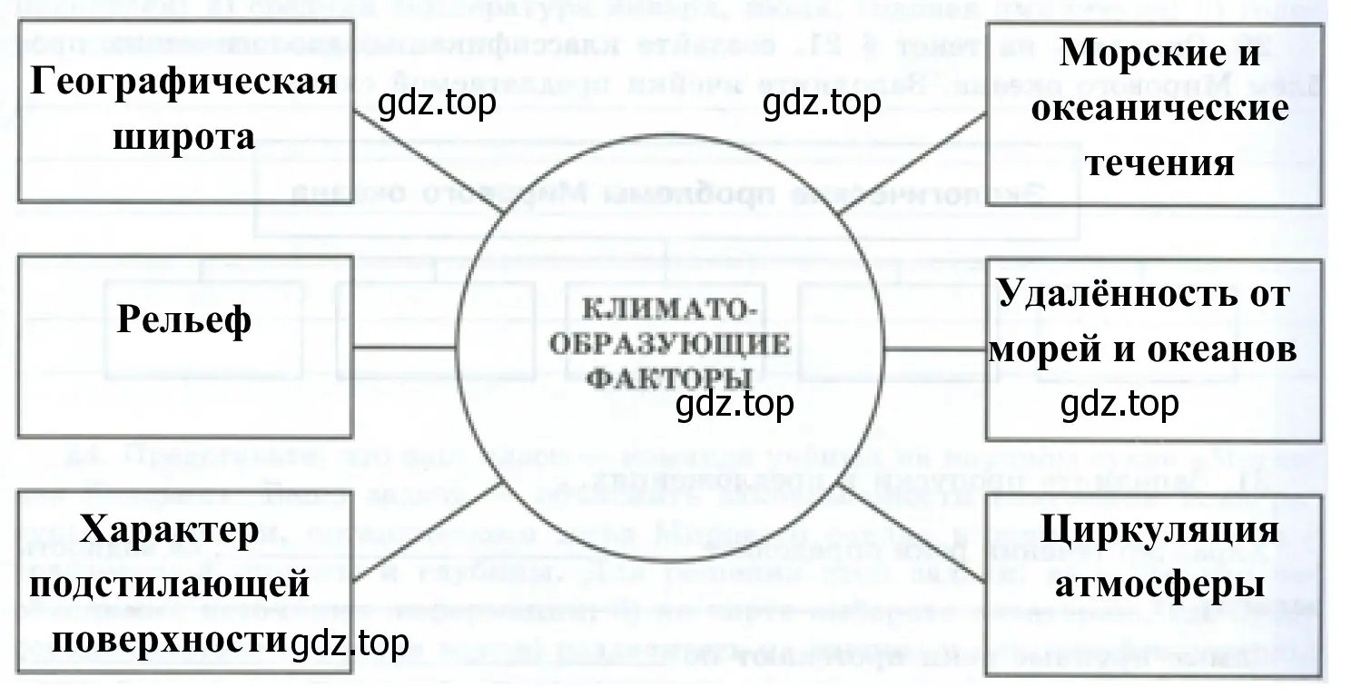 Схема климато-образующие факторы