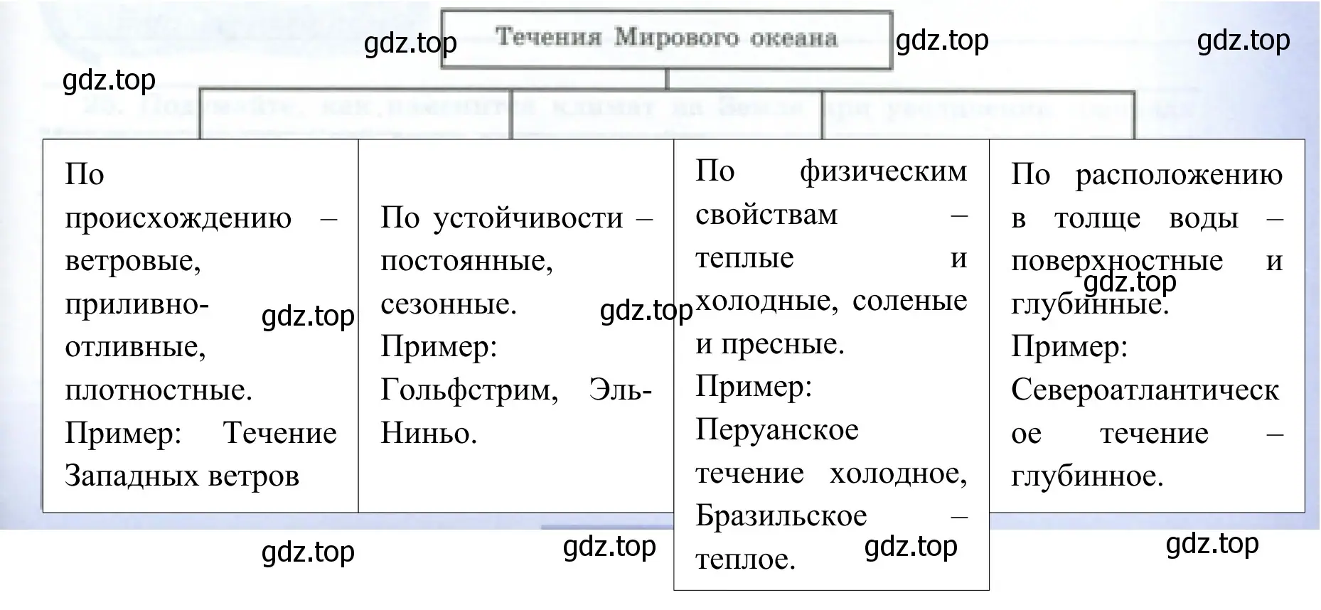 Течения Мирового океана