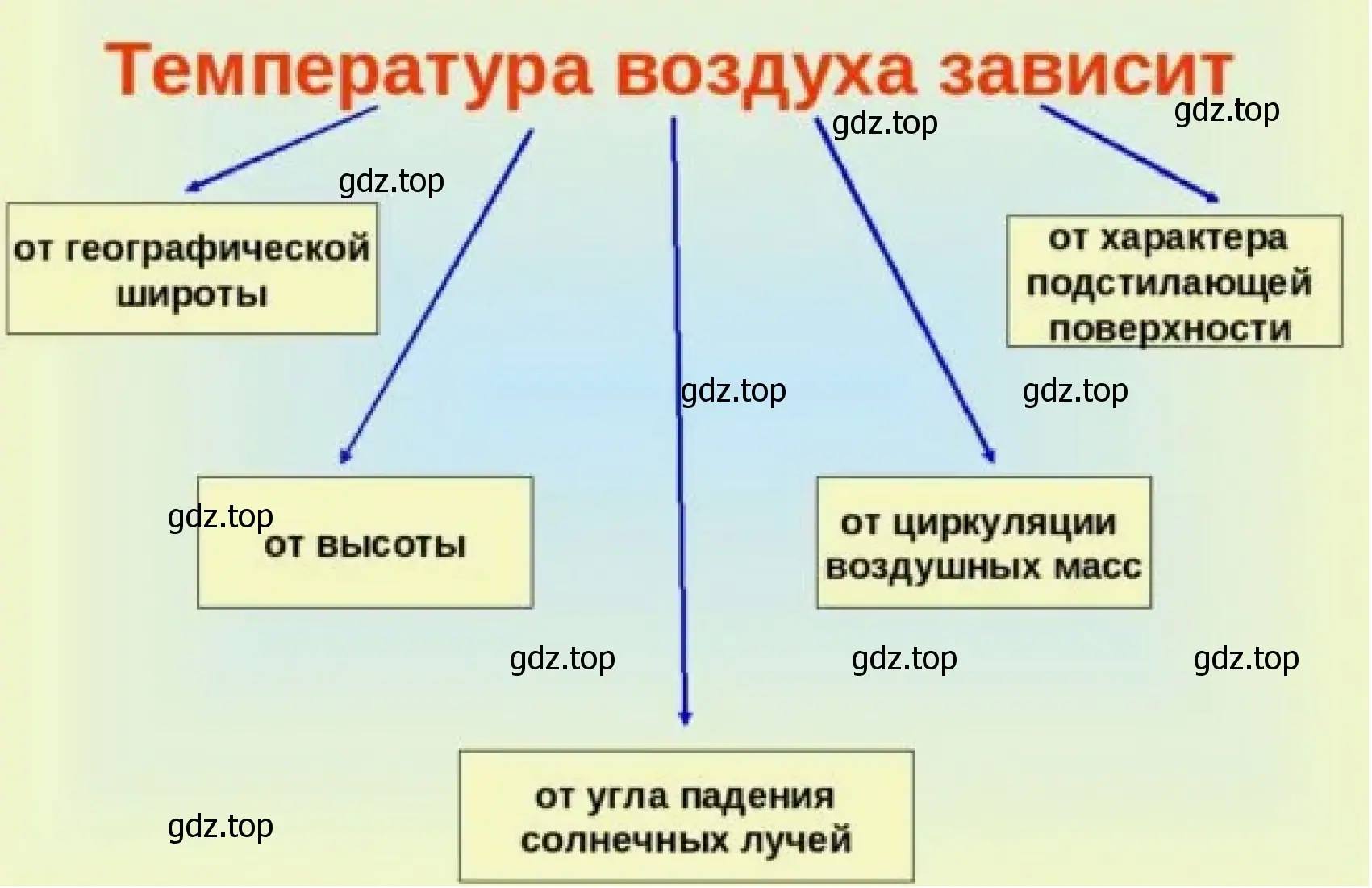 Температура воздуха зависит от ...