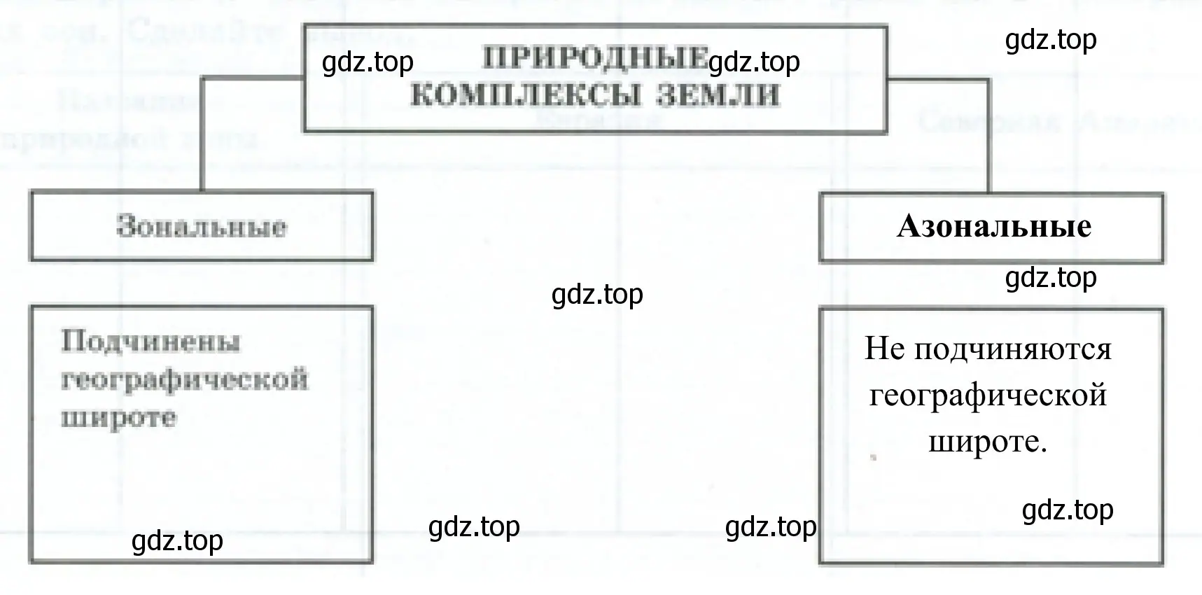 Природные комплексы земли