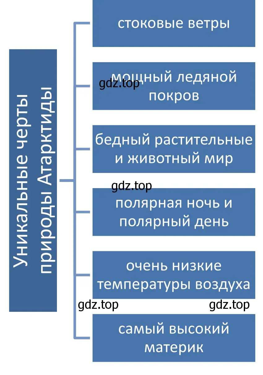 Схема «Уникальные черты природы Антарктиды »