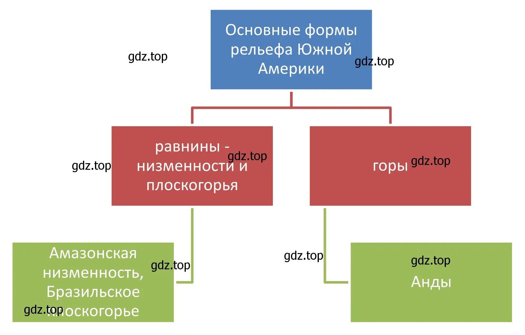 Схема «Основные формы рельефа Южной Америки»