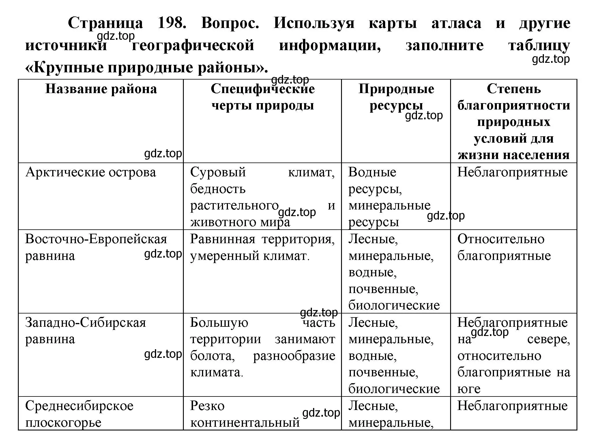 Решение номер 6 (страница 198) гдз по географии 8 класс Пятунин, Таможняя, учебник