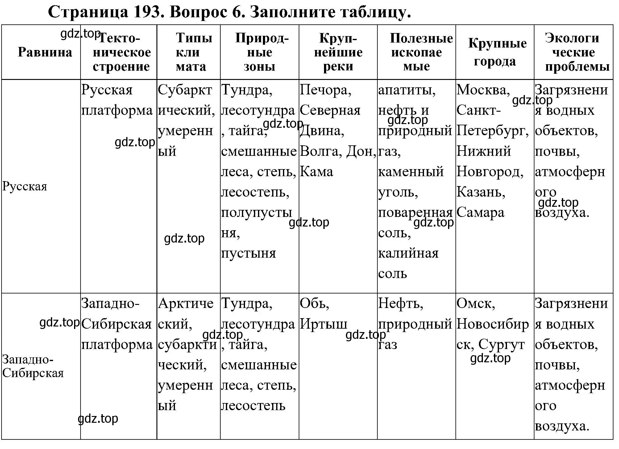 Решение номер 6 (страница 193) гдз по географии 8 класс Алексеев, Николина, учебник