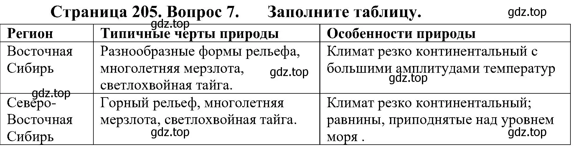 Решение номер 7 (страница 205) гдз по географии 8 класс Алексеев, Николина, учебник