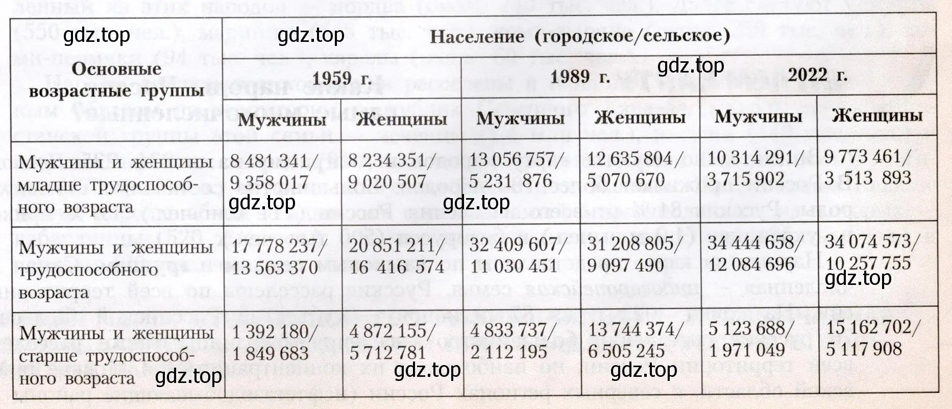 Рисунок. Таблица. Динамика городского и сельского населения по основным возрастным группам за период с 1959 по 2018 г.