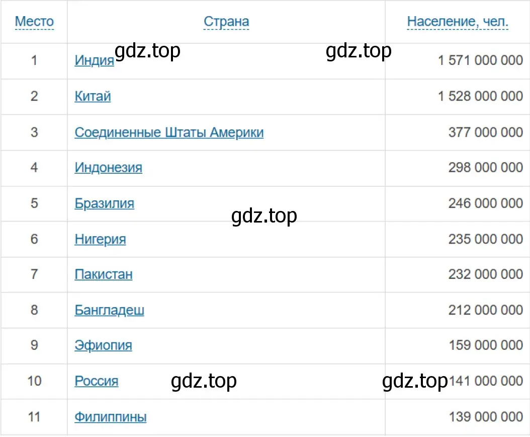 Рисунок 2. Таблица «Прогноз численности населения крупных стран мира в 2030 г.».