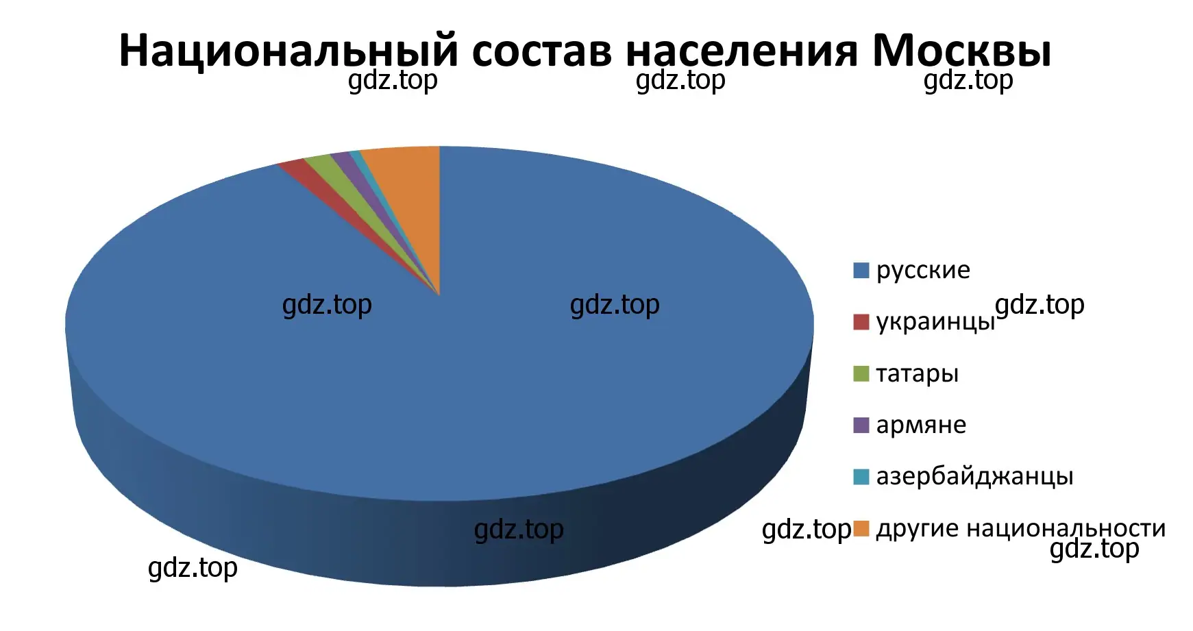 Рисунок. Диаграмма. Национальный состав Москвы.