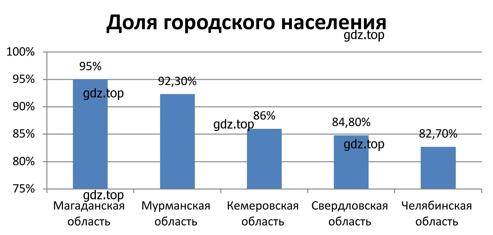 Рисунок 1. Столбчатая диаграмма: Пять областей с наиболее высокой долей городского населения. 