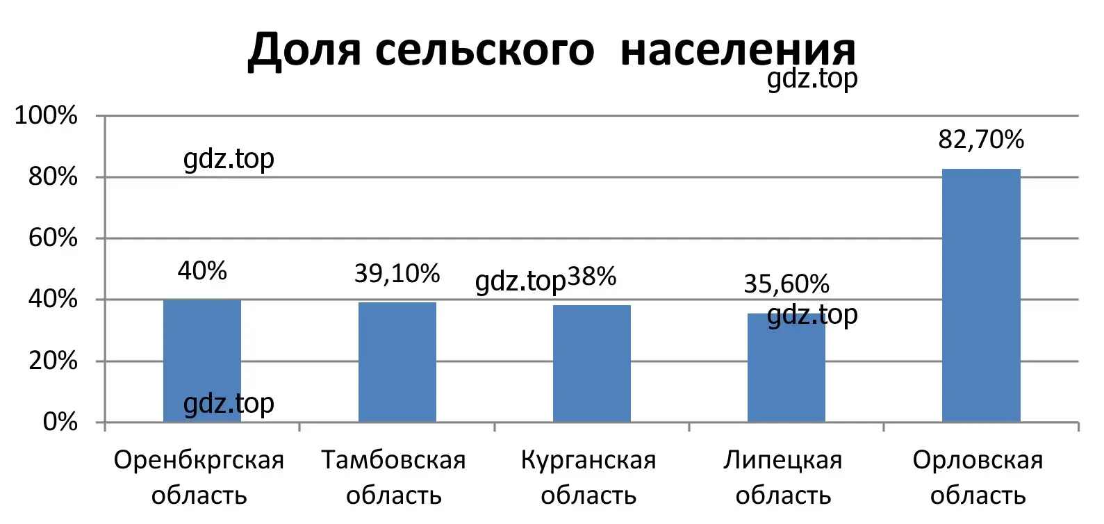 Рисунок 2. Столбчатая диаграмма: Пять областей с наиболее высокой долей сельского населения. 