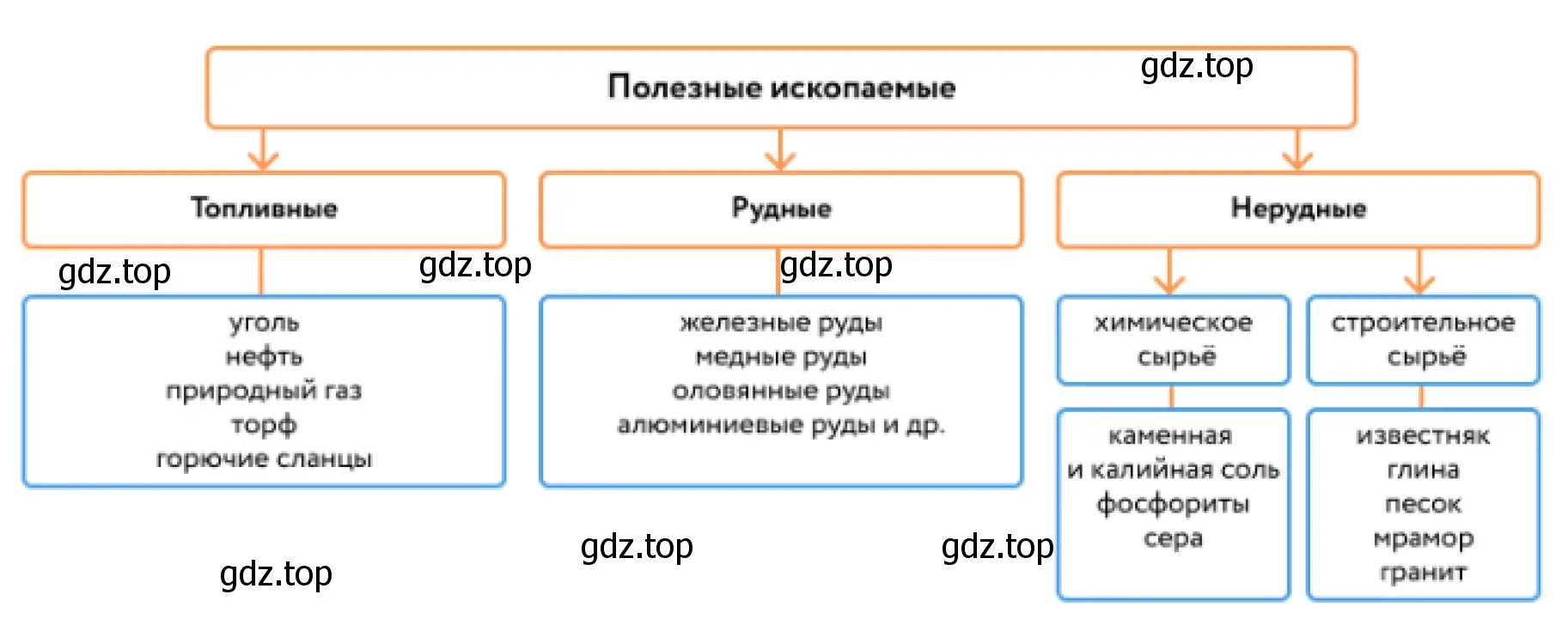 Рисунок. Схема. Полезные ископаемые России.