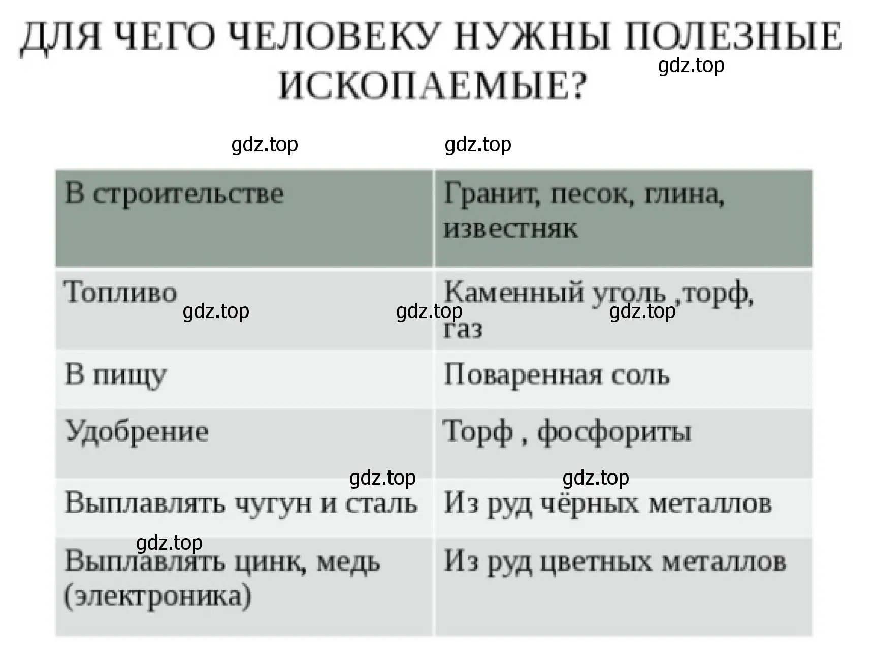 Рисунок 6. Для чего нужны полезные ископаемые.