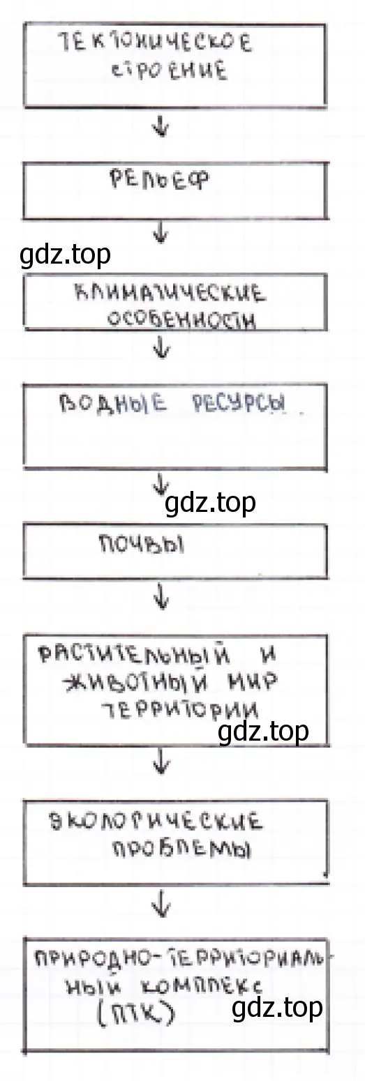 Рисунок. Схема. Последовательность рассмотрения природных компонентов.