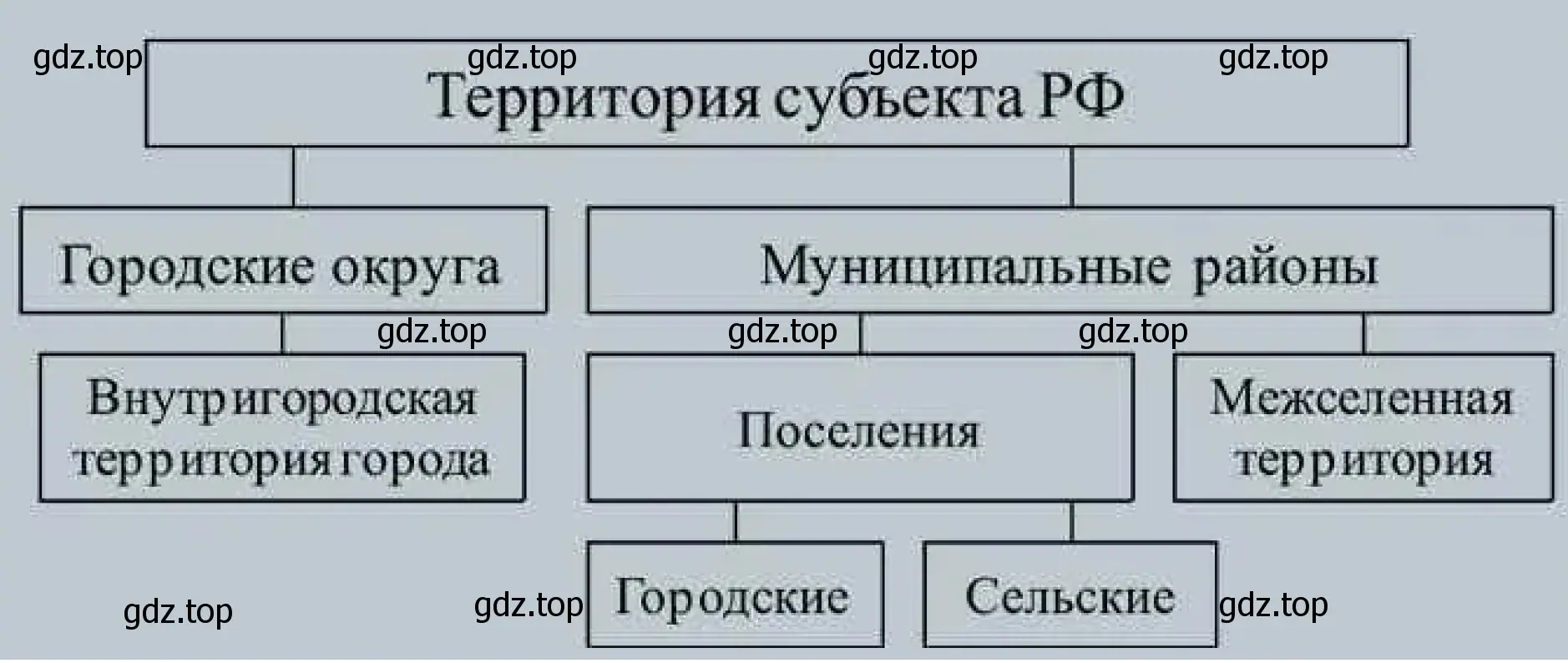 Рисунок. Схема муниципального деления субъекта Российской Федерации.