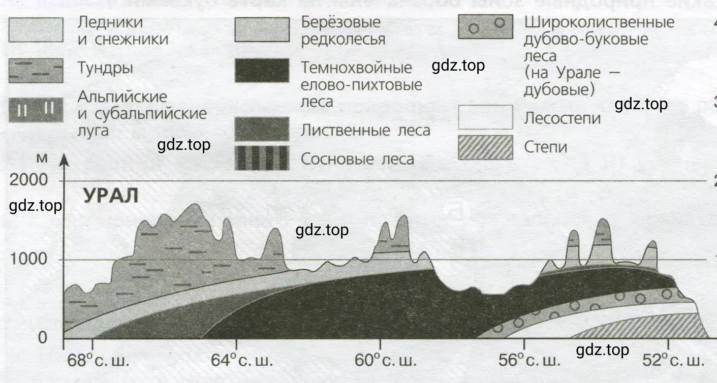 Укажите минимум две причины различий в высотных поясах Уральских и Кавказских гор