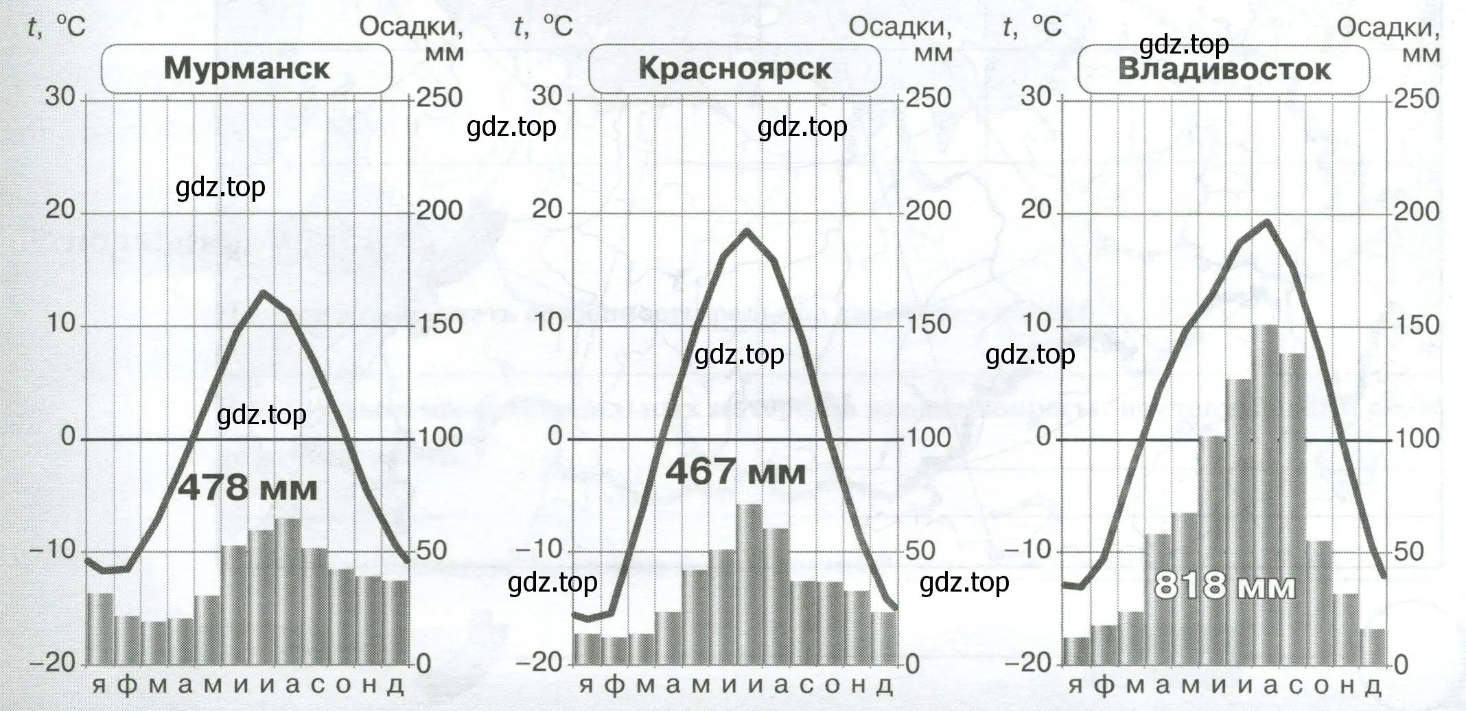 Изучить климатограммы Мурманска, Красноярска, Владивостока