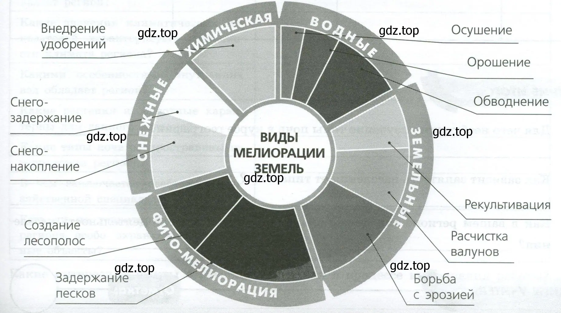 Информация об основных видах мелиорации в чём их суть и цель