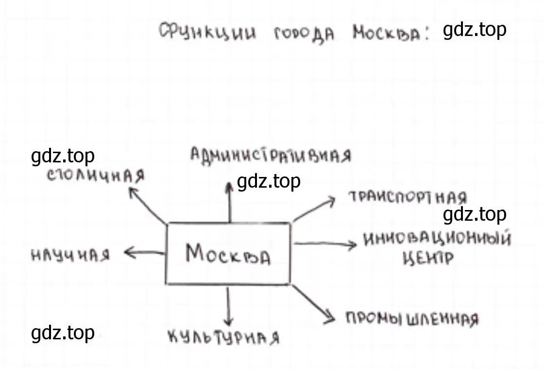 Схема, отражающая многофункциональность выбранного вами города