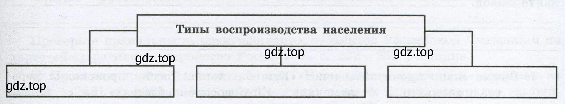 Схема, раскрывающую особенности различных типов воспроизводства населения