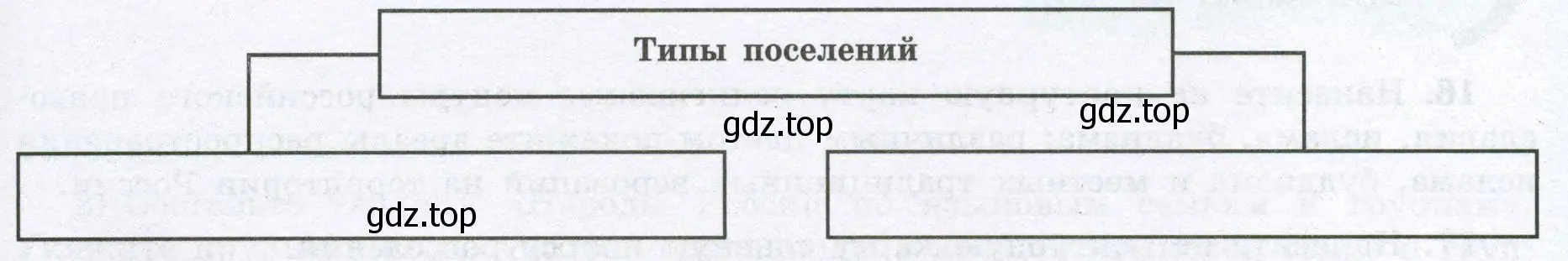 Заполнить схему, указав функции поселений