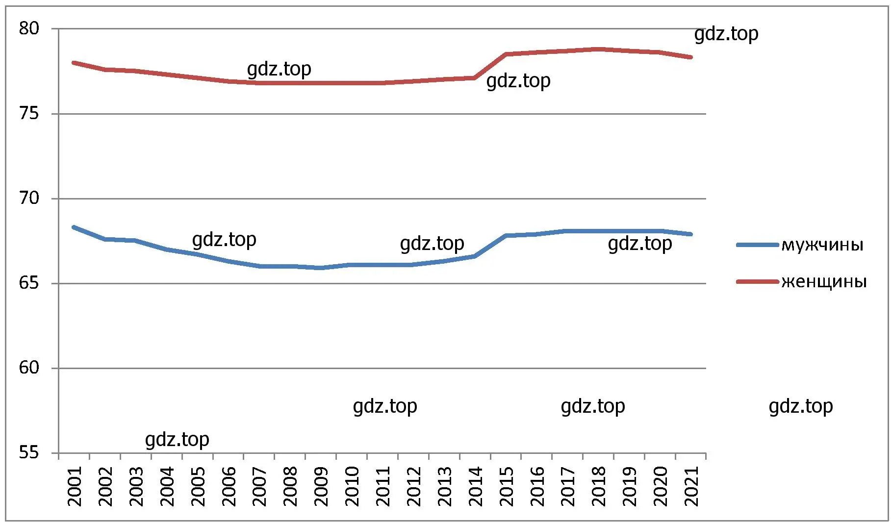 «Численность мужчин и женщин» за период с 2001 по 2021 г
